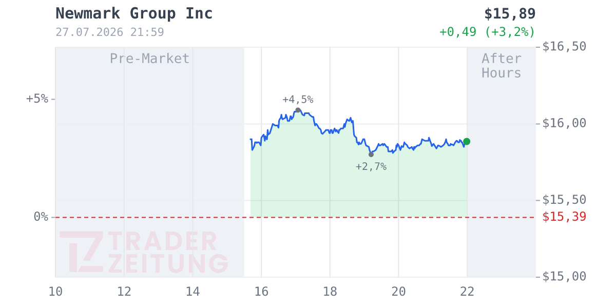 Newmark Group Chart