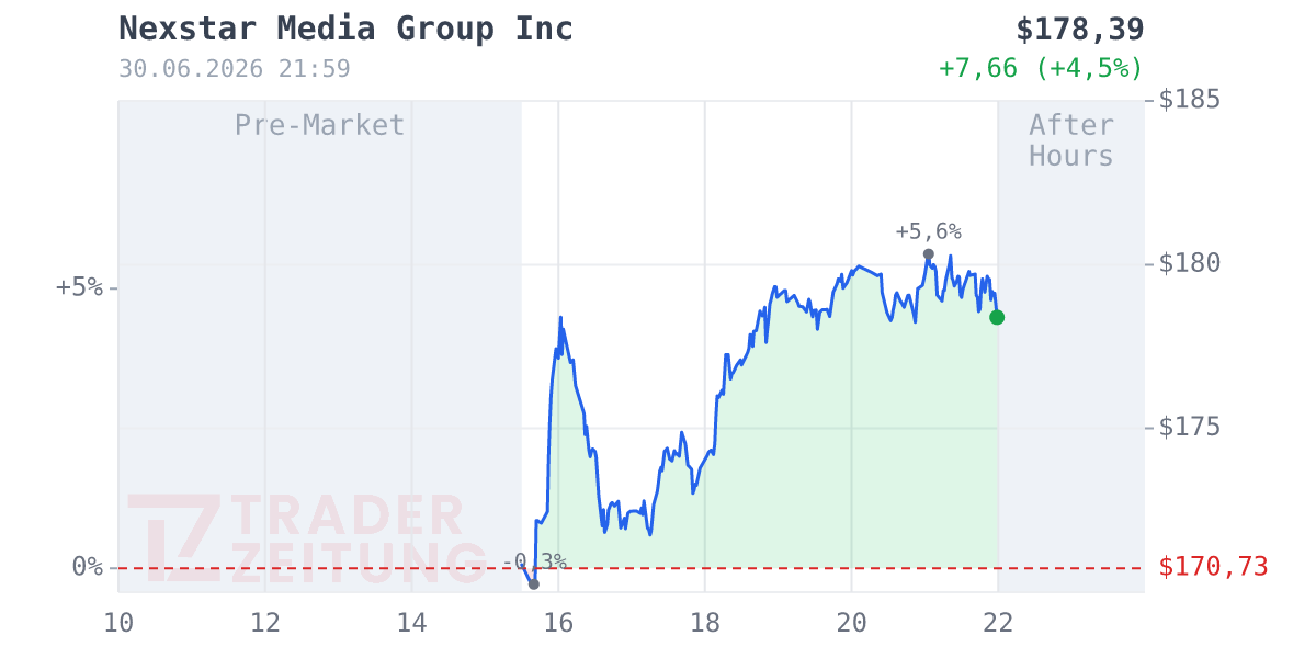 Nexstar Media Group Chart
