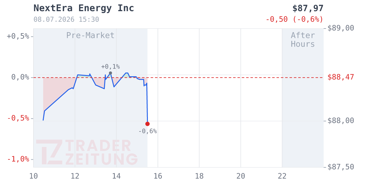 Nextera Energy Chart