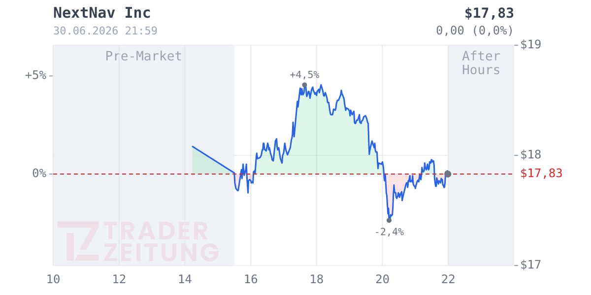 NEXTNAV Chart