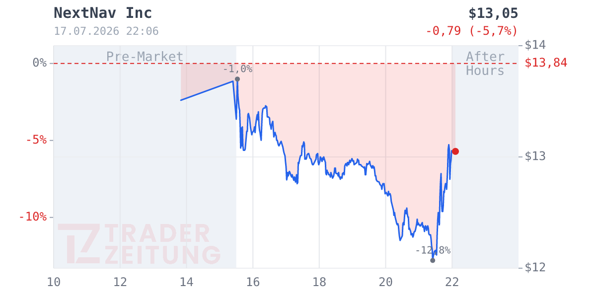 NextNav Chart