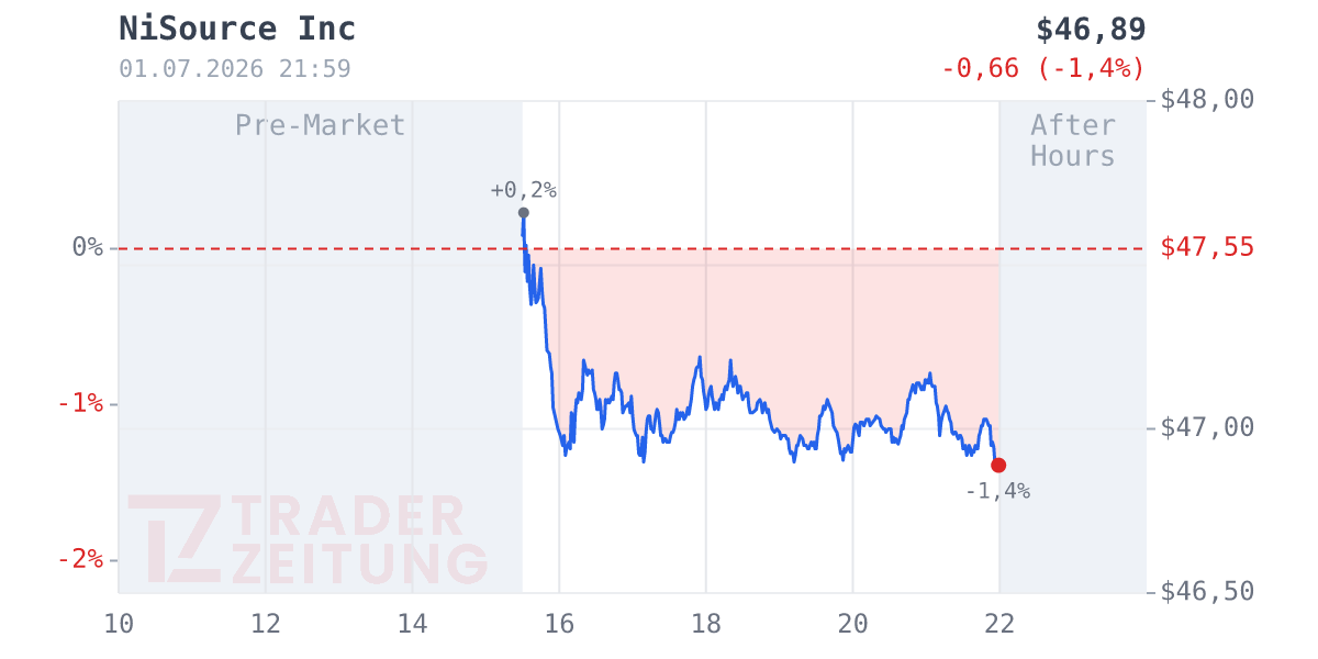 Nisource Chart