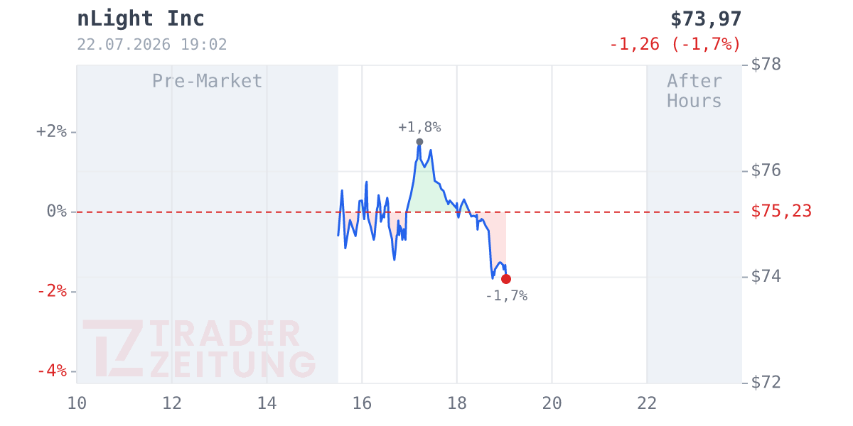 nLIGHT Chart