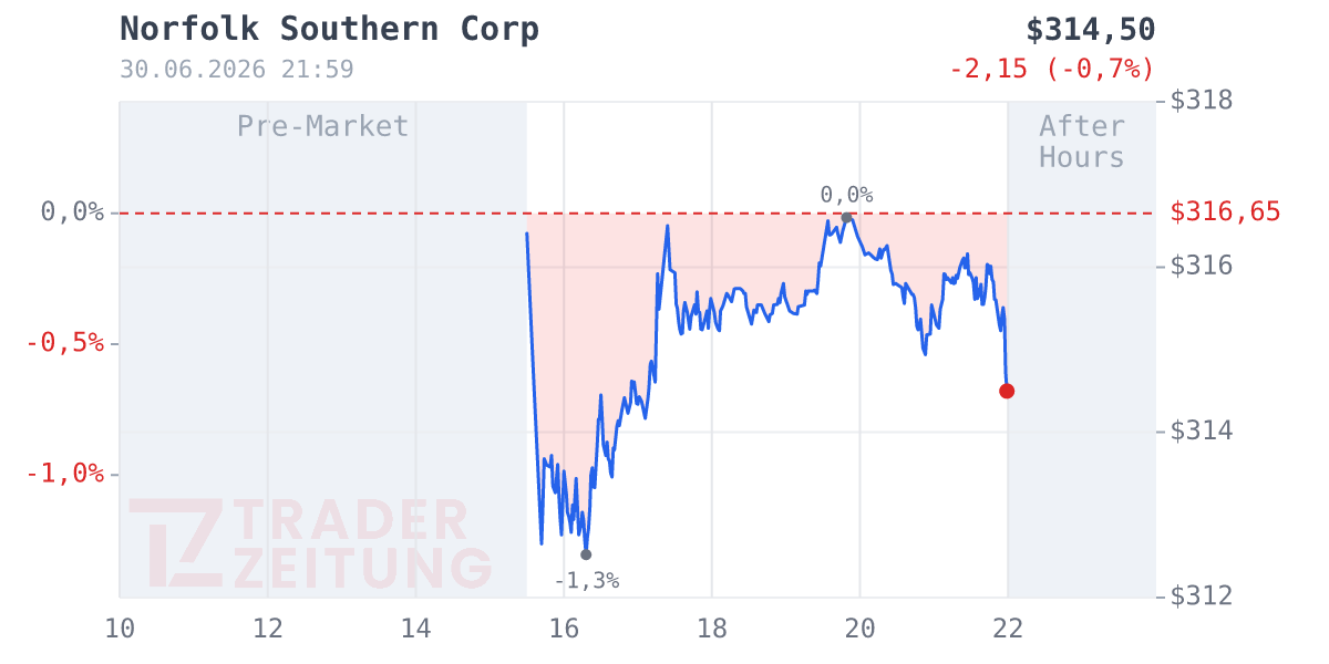 Norfolk Southern Chart