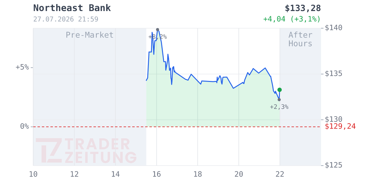 Northeast Bank Chart