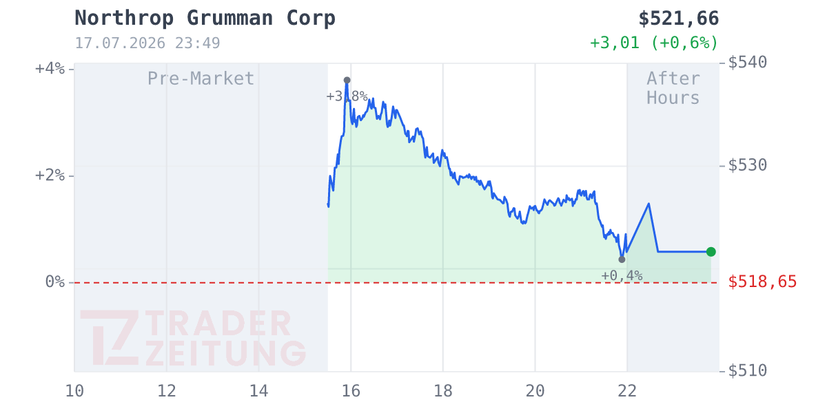 Northrop Grumman Chart
