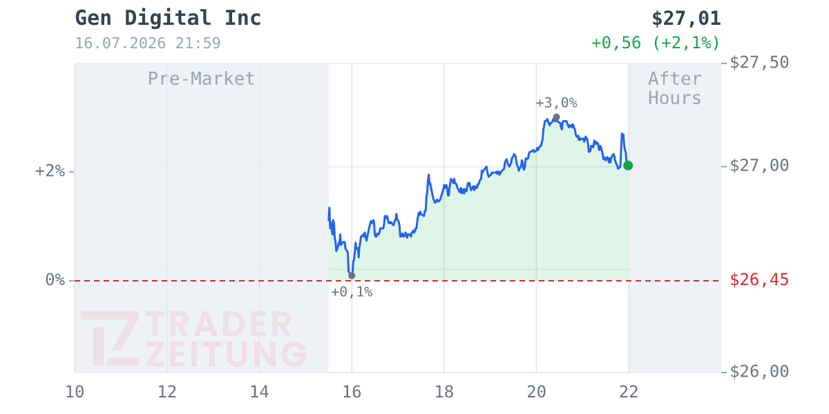 Gen Digital Chart