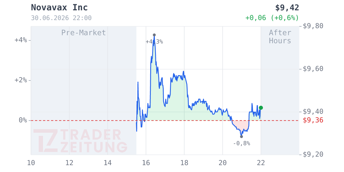 Novavax Chart