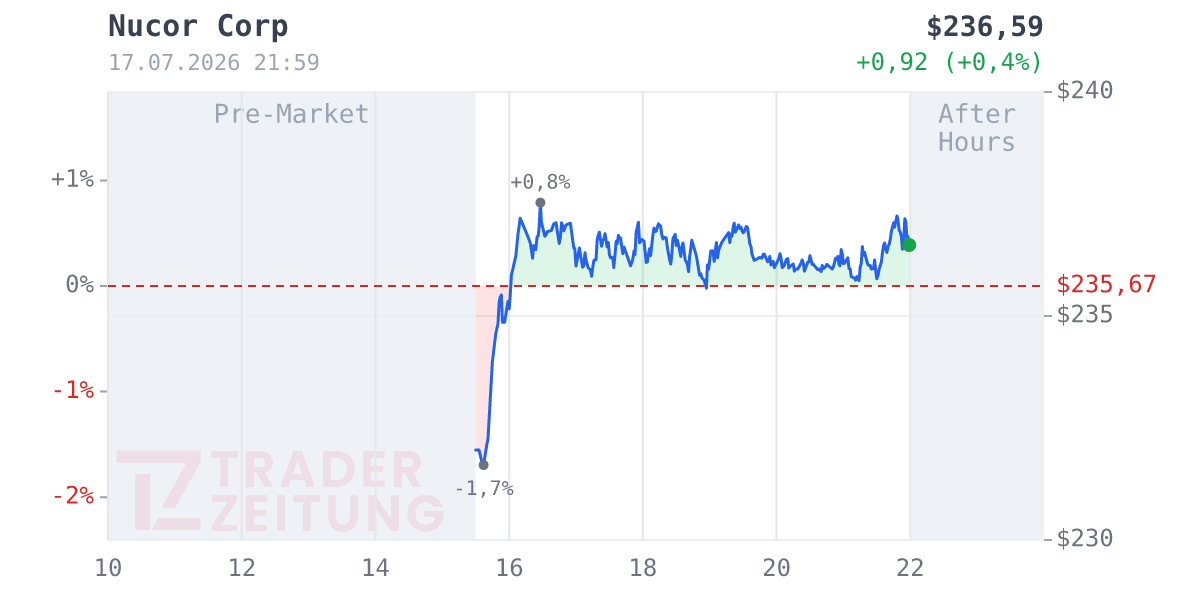 Nucor Chart