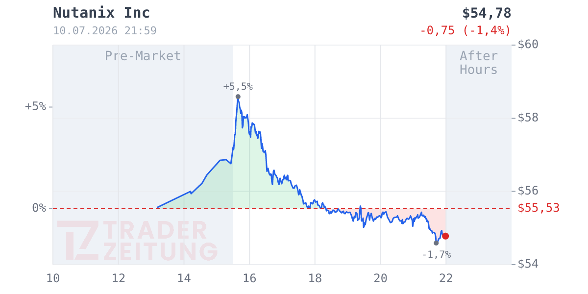 Nutanix Chart
