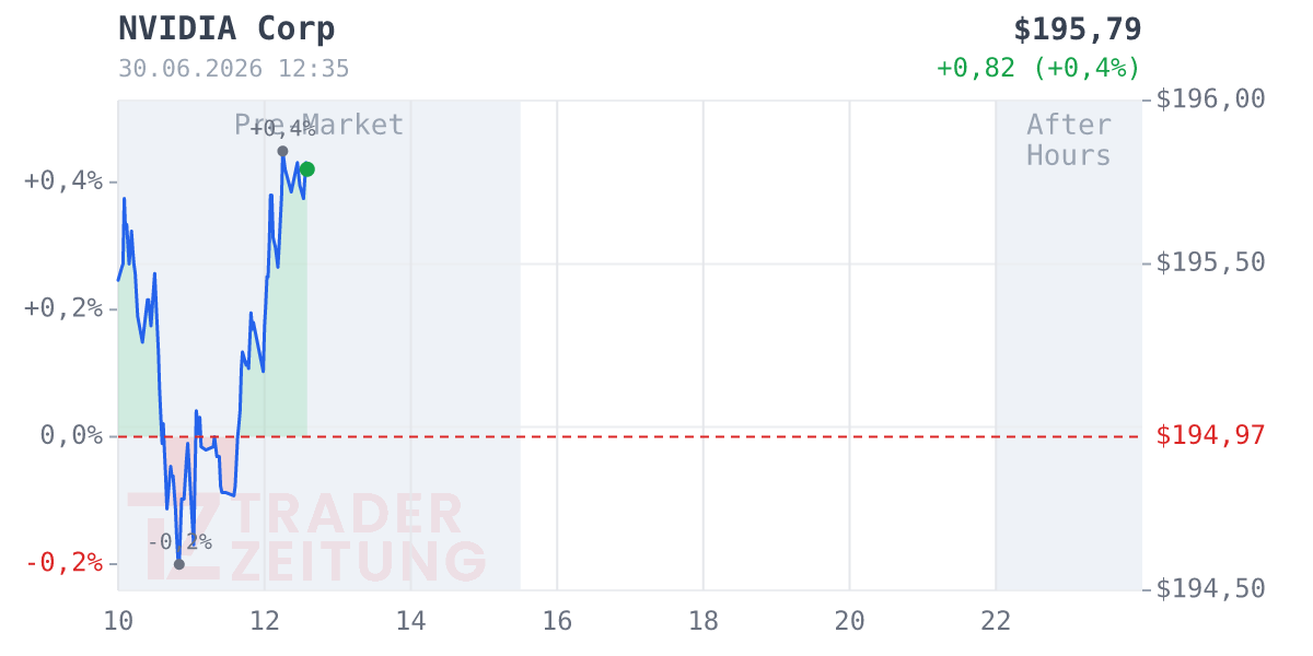 NVIDIA Chart