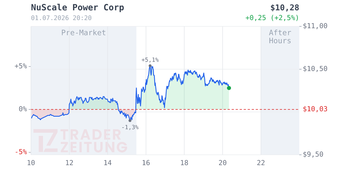 NuScale Power Chart