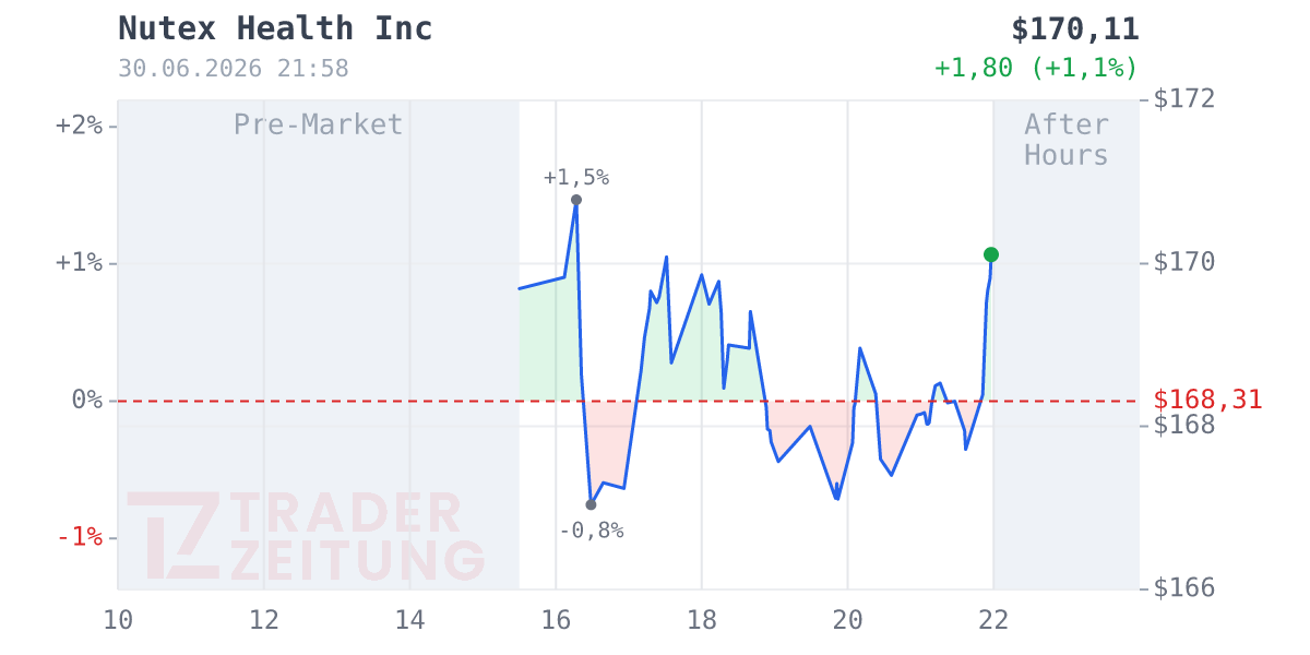 NUTEX HEALTH O.N. Chart