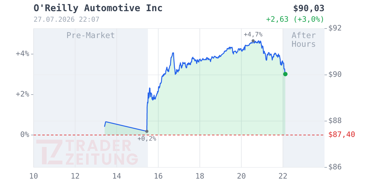 O'Reilly Automotive Chart