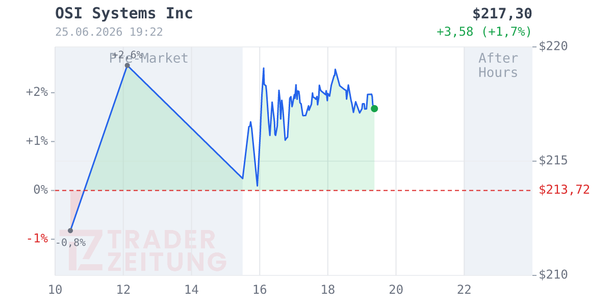OSI Systems Chart