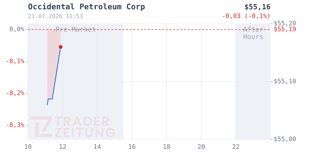 Occidental Petroleum Chart