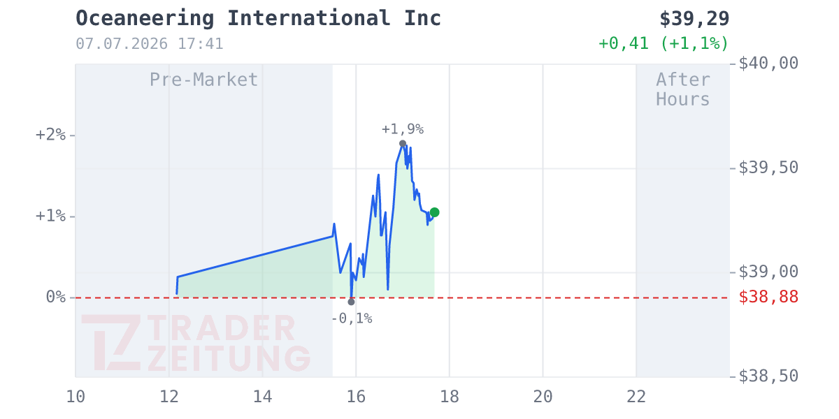 OCEANEERING INTERNATIONAL Chart