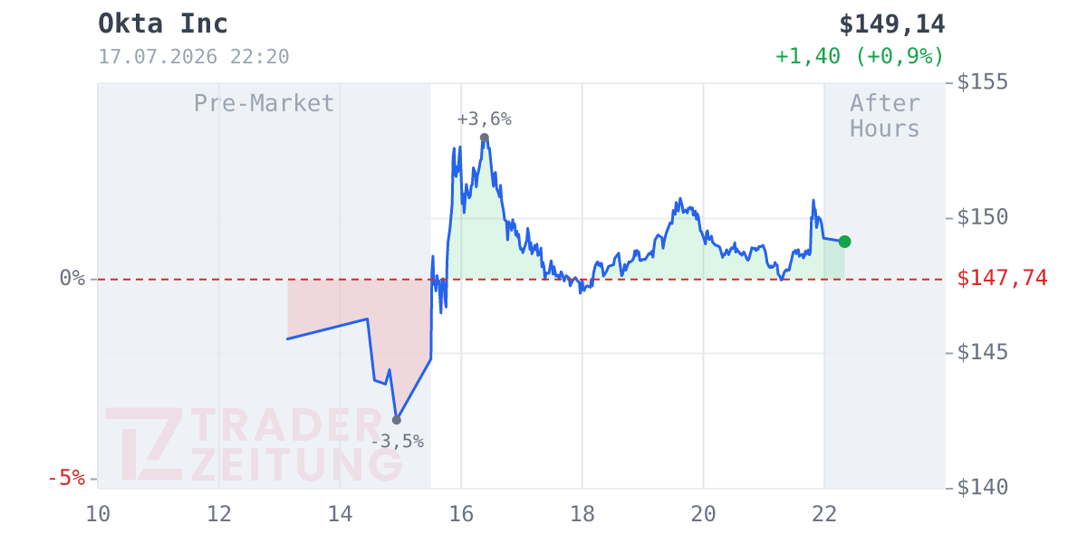 Okta Chart