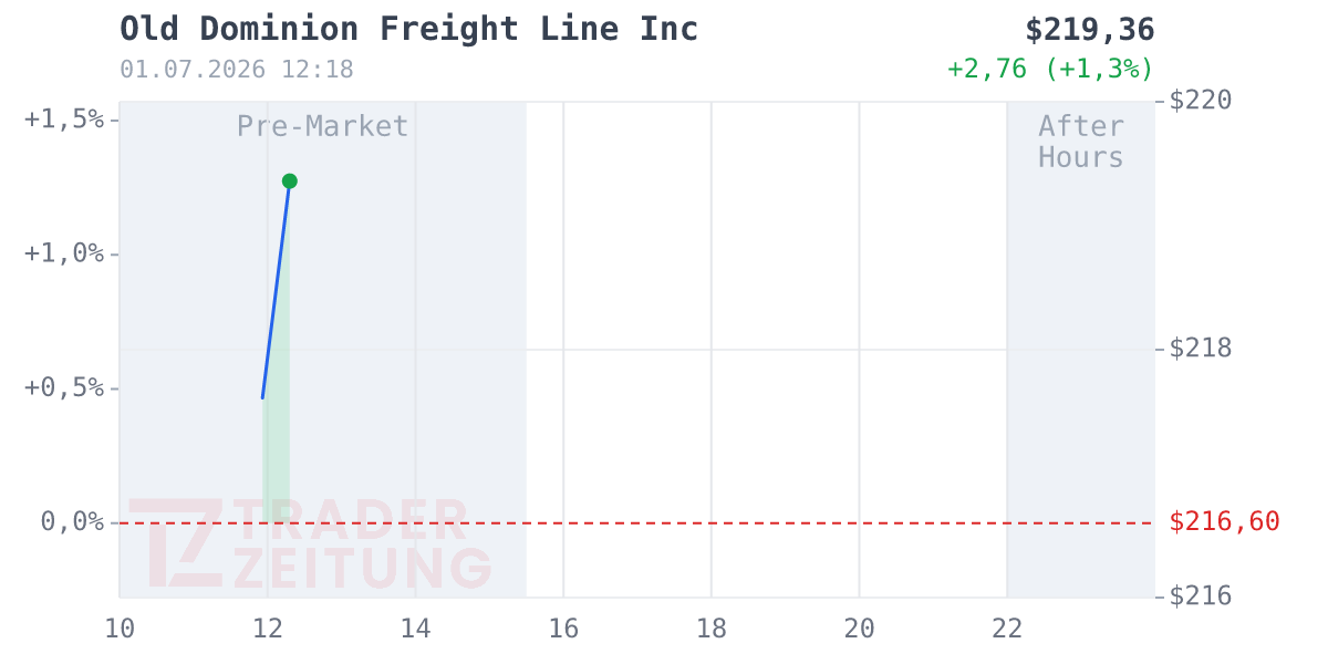 Old Dominion Freight Line Chart
