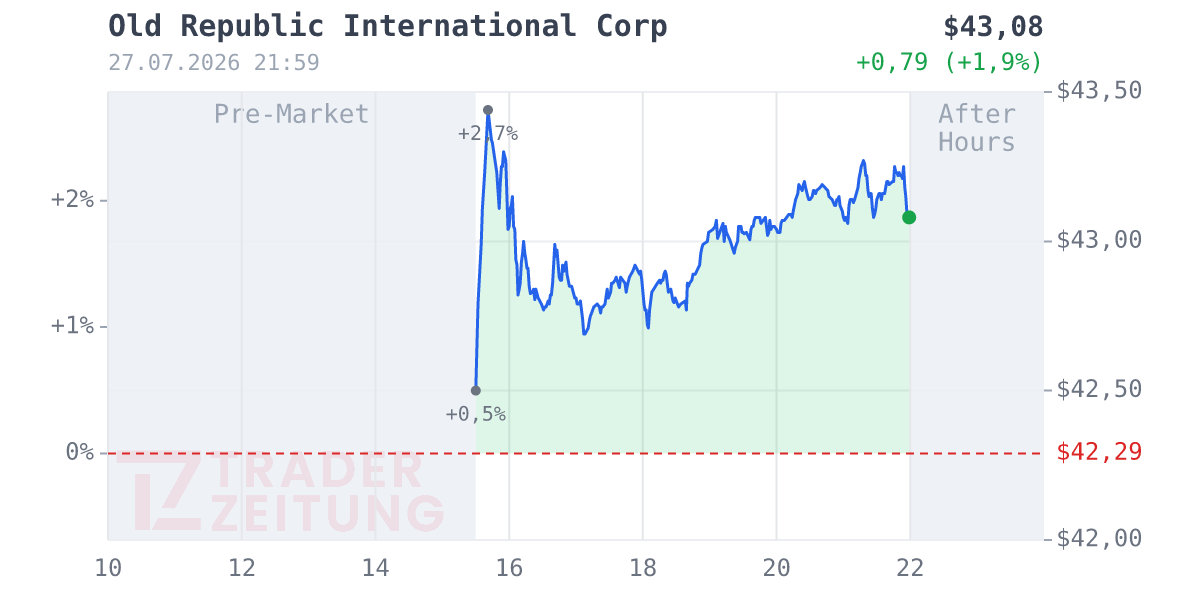 Old Republic International Chart