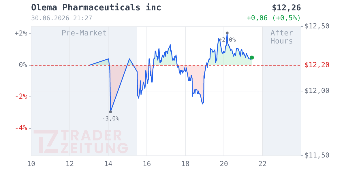 Olema Pharmaceuticals Chart