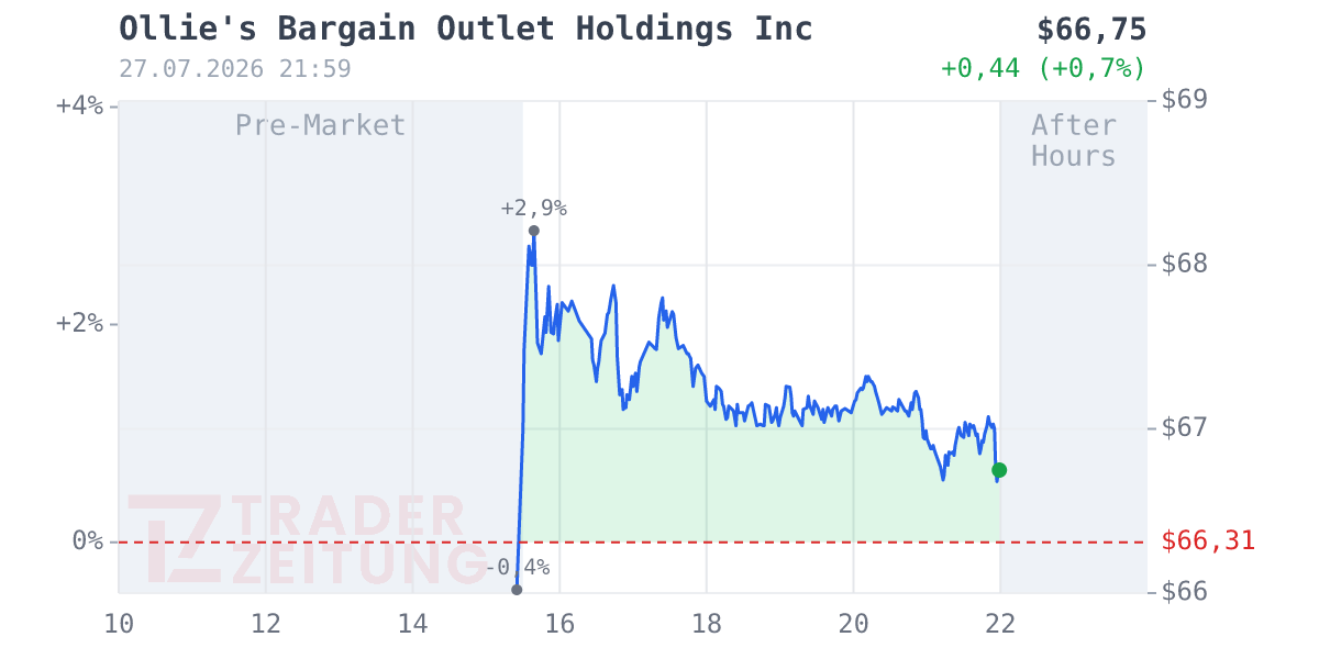 Ollie s Bargain Outlet Holdings Chart