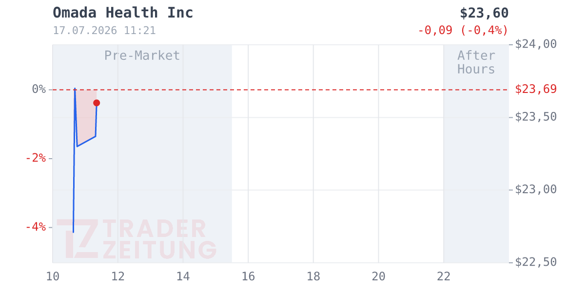 Omada Health Chart