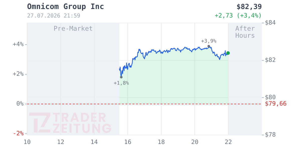 Omnicom Group Chart