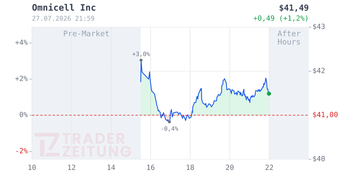 Omnicell Chart