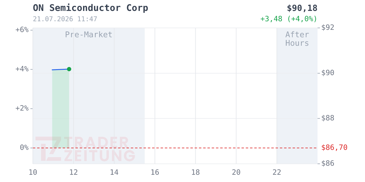ON Semiconductor Chart