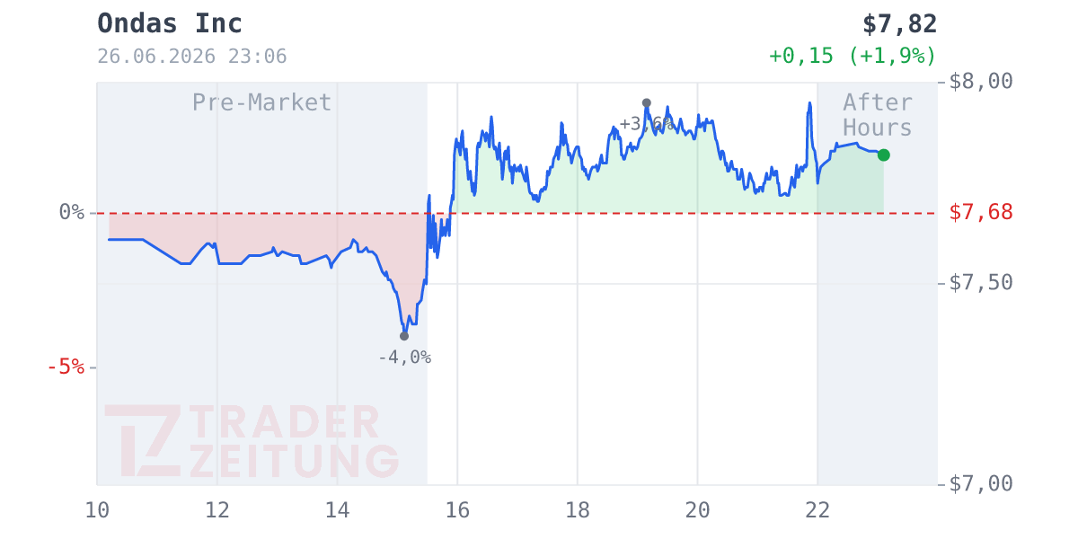 Ondas Chart