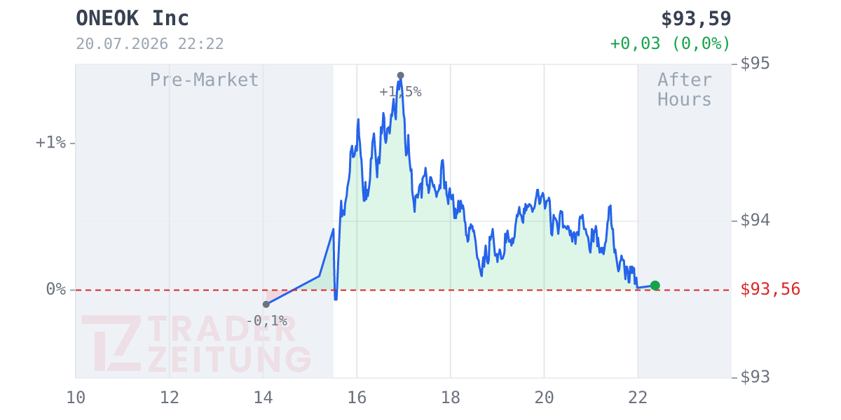 Oneok Chart