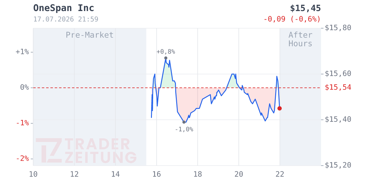 OneSpan Chart