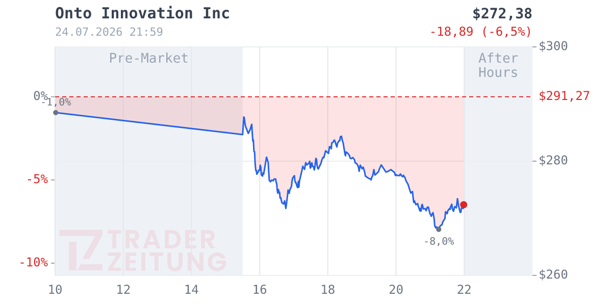 Onto Innovation Chart