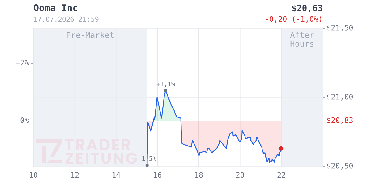 Ooma Chart