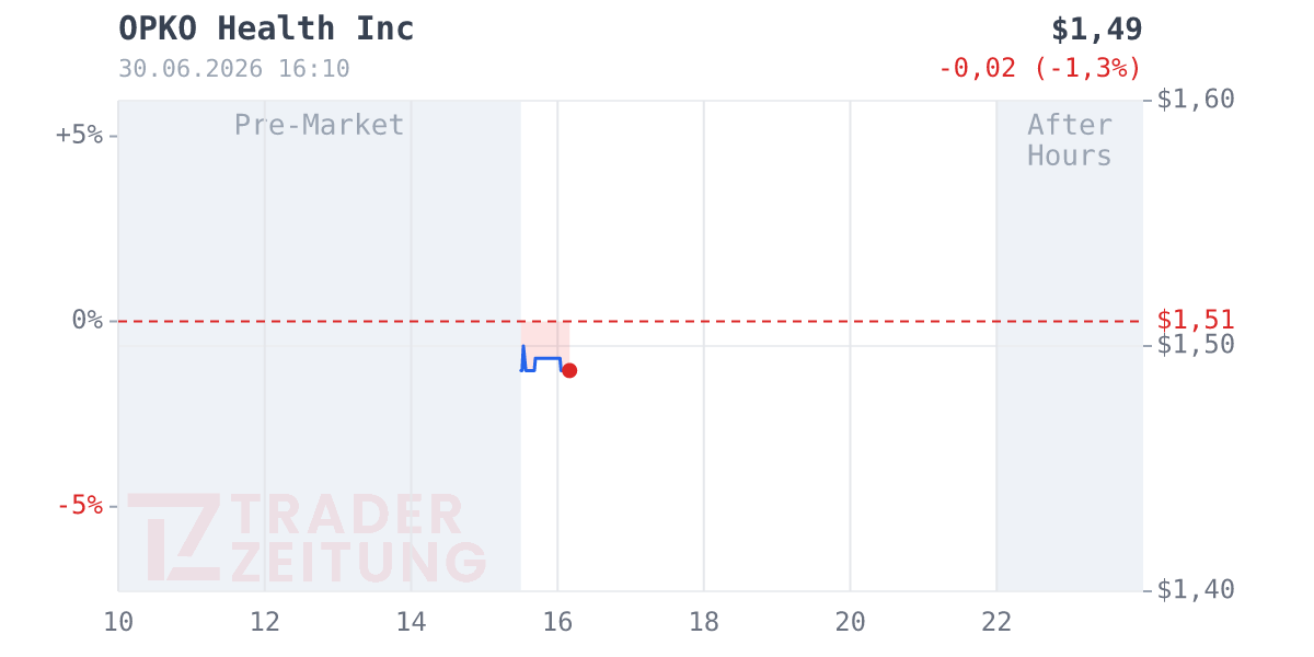 Opko Health Chart