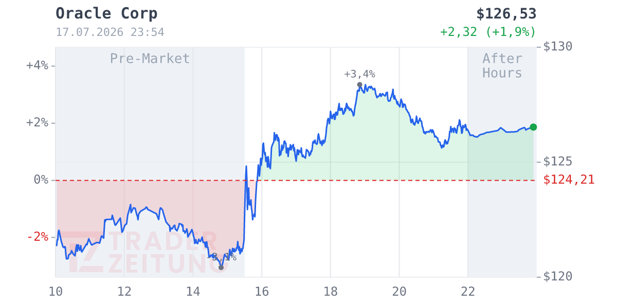 Oracle Chart