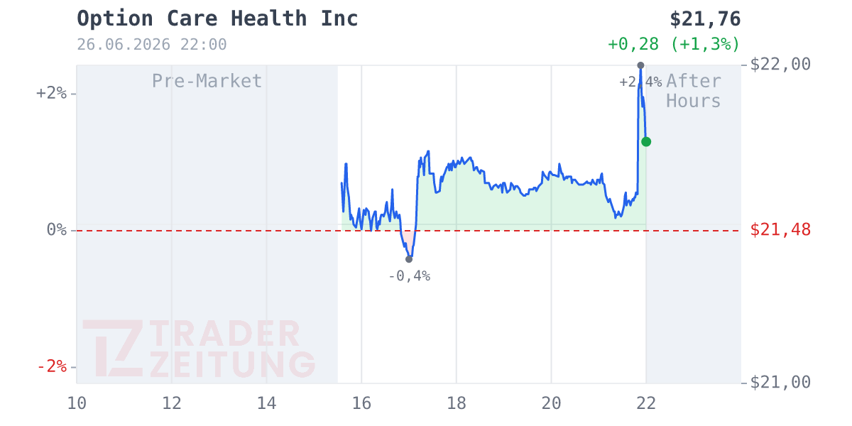 Option Care Health Chart