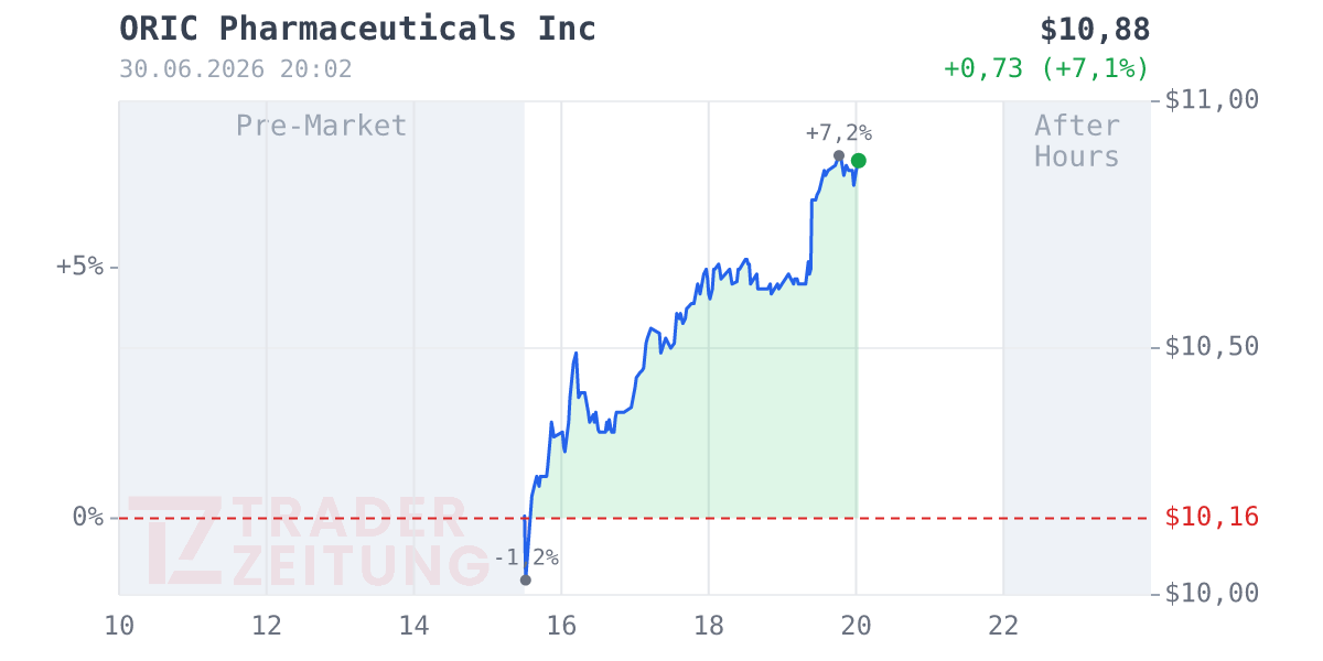 ORIC Pharmaceuticals Chart