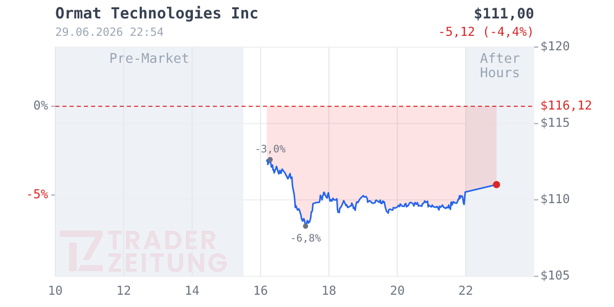 Ormat Technologies Chart