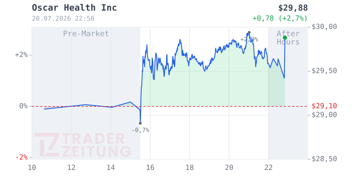 Oscar Health Chart