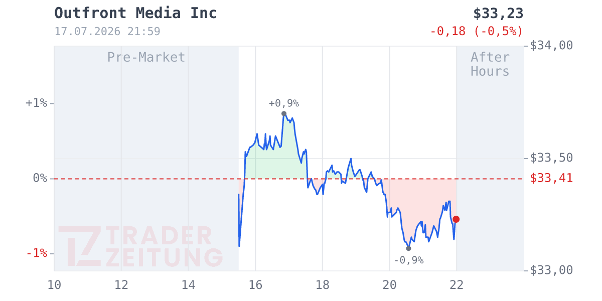 Outfront Media Chart