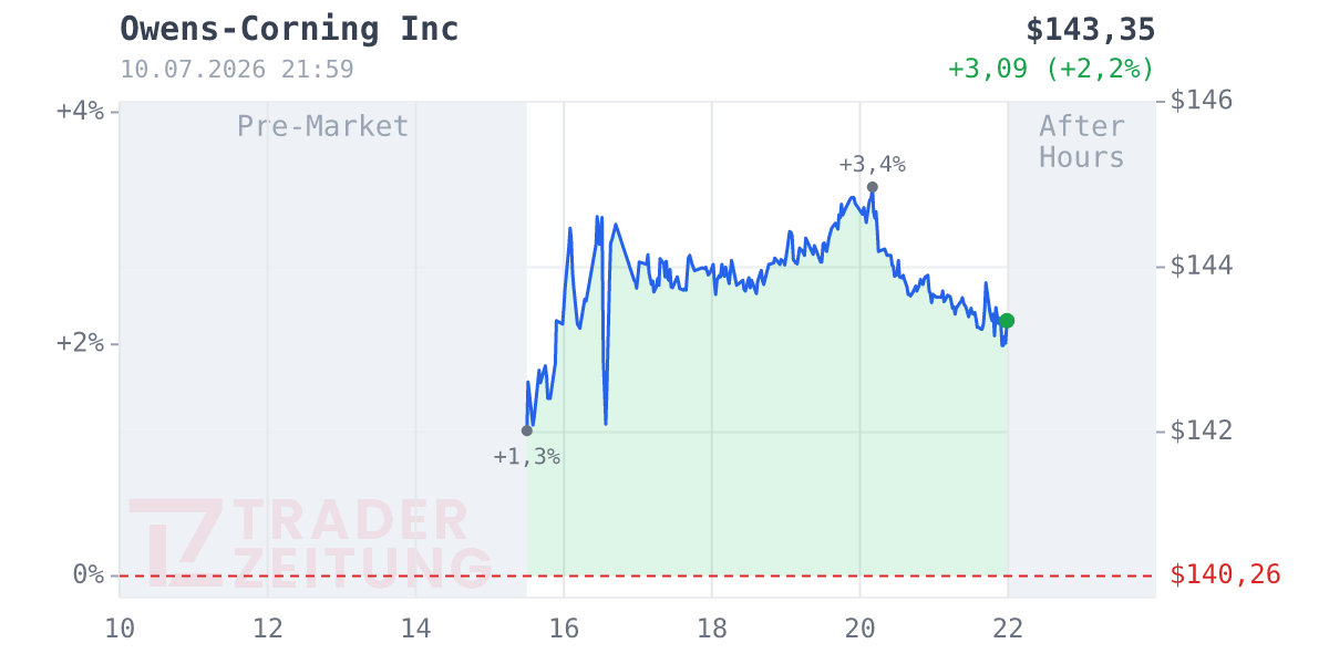 Owens Corning Chart