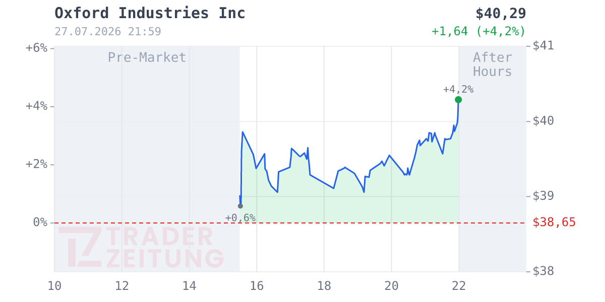 Oxford Industries Chart