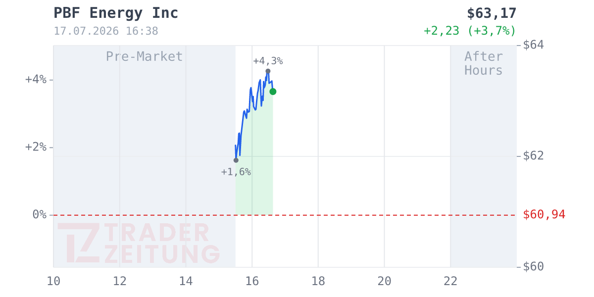 PBF Energy Chart