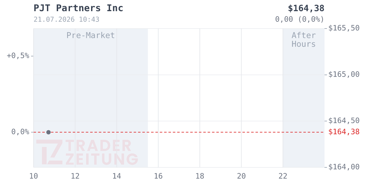PJT Partners Chart