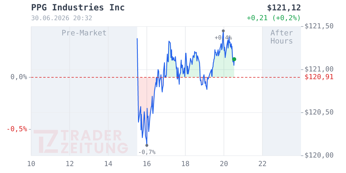 PPG Industries Chart