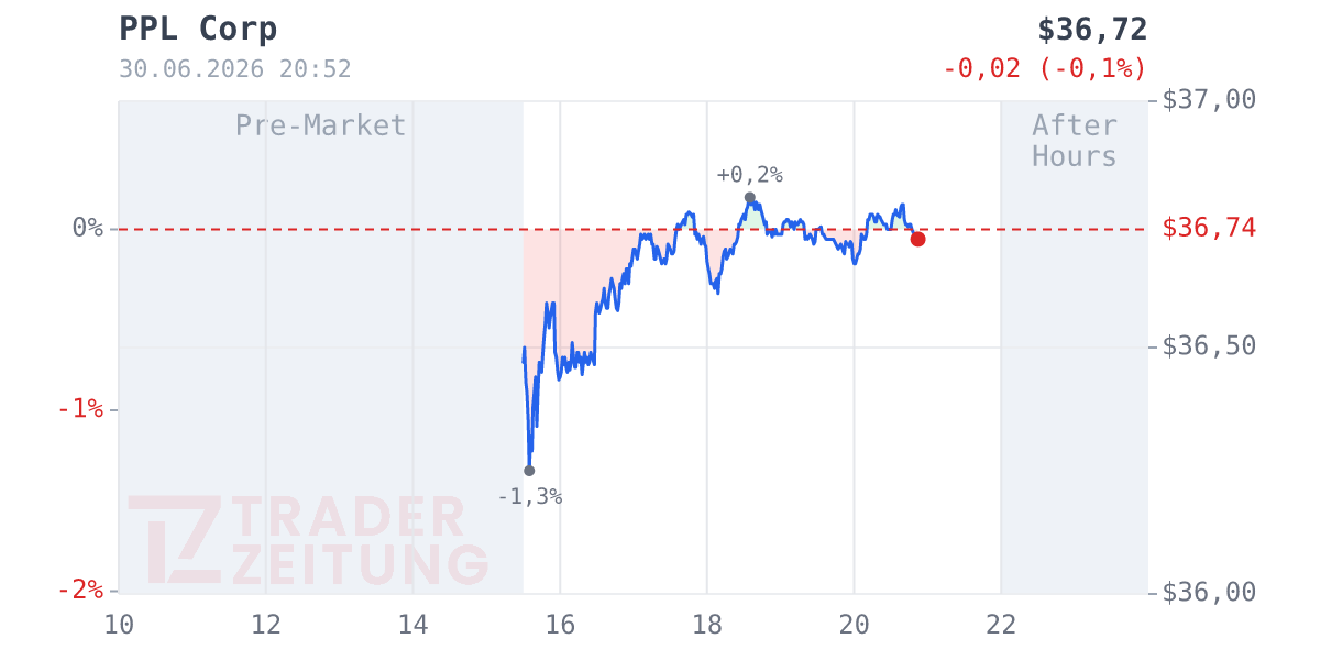 PPL Chart
