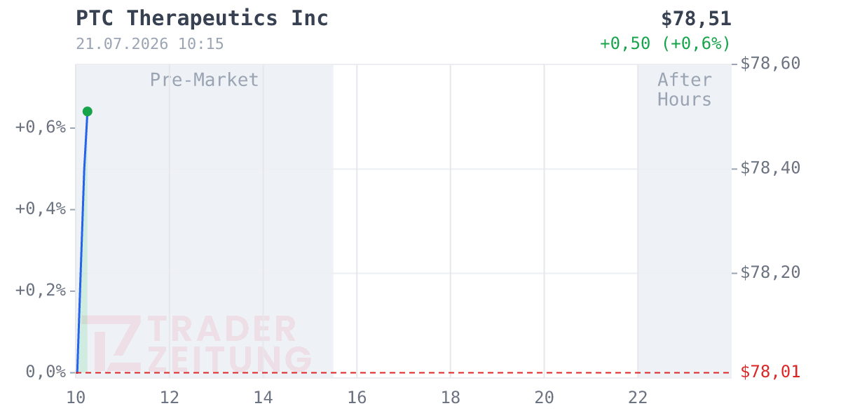 PTC Therapeutics Chart