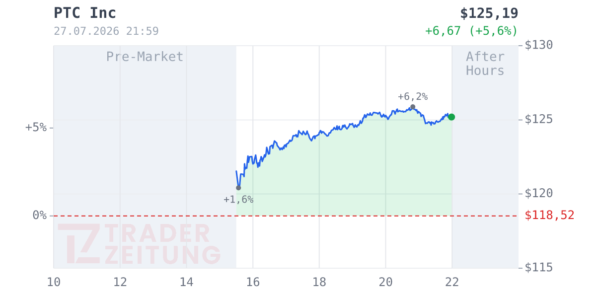 PTC Chart